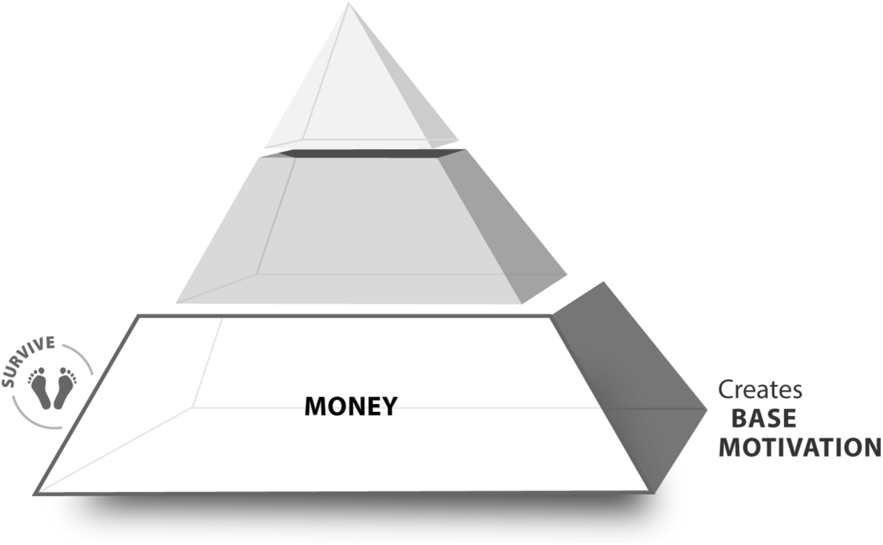 Figure depicting a pyramid, where the base denoting 'Money' that creates base motivation.