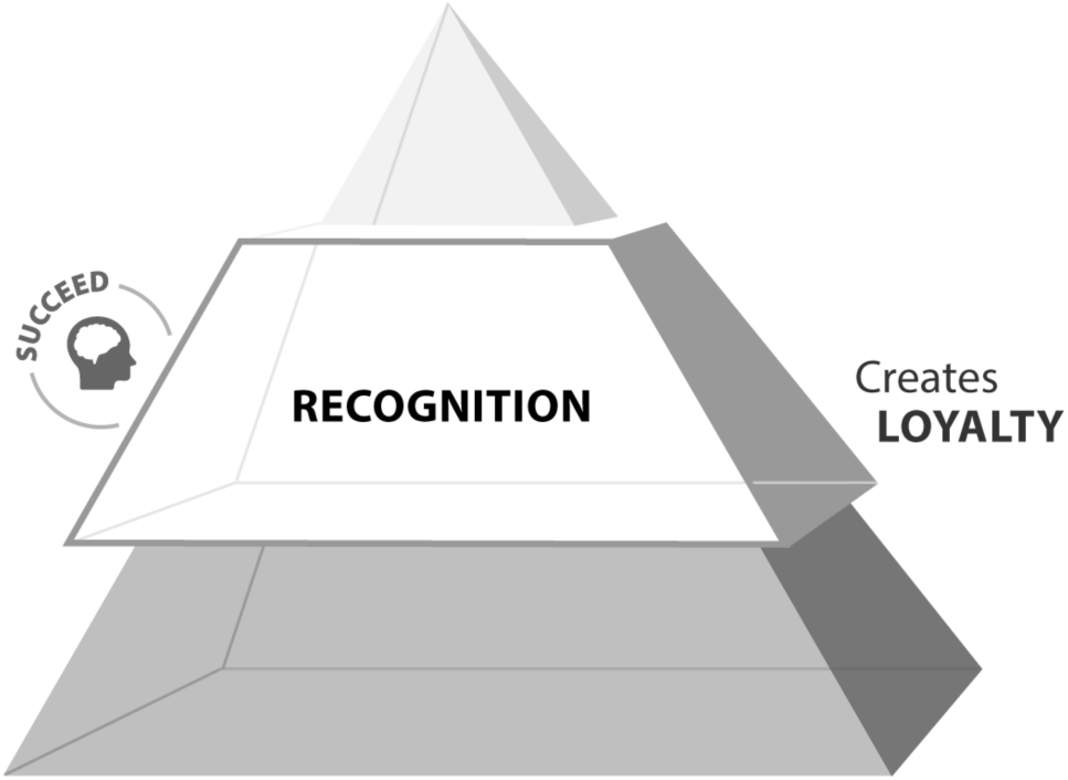 Figure depicting a pyramid, where the middle layer denoting 'Recognition' that creates loyalty.