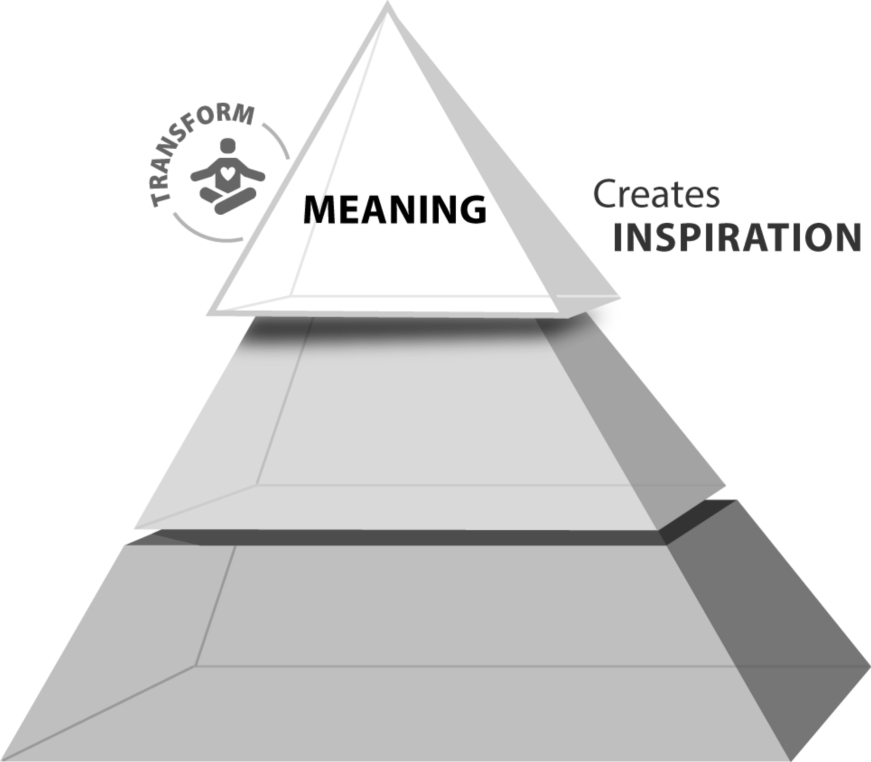 Figure depicting a pyramid, where the top layer denoting 'Meaning' that creates inspiration.