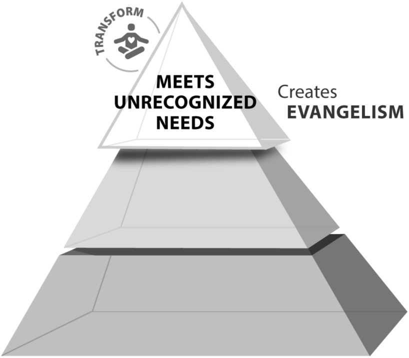 Figure depicting a pyramid, where the top layer denoting 'meets unrecognized needs' that creates evangelism.