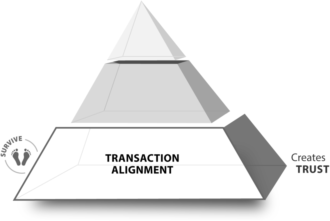 Figure depicting a pyramid, where the bottom layer denoting 'transaction alignment' that creates trust.