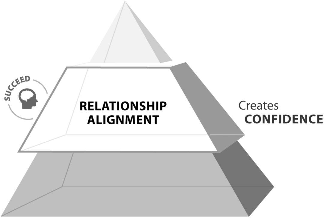 Figure depicting a pyramid, where the middle layer denoting 'relationship alignment' that creates confidence.