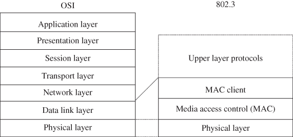 Illustration of IEEE 802.3 Protocol Architecture.