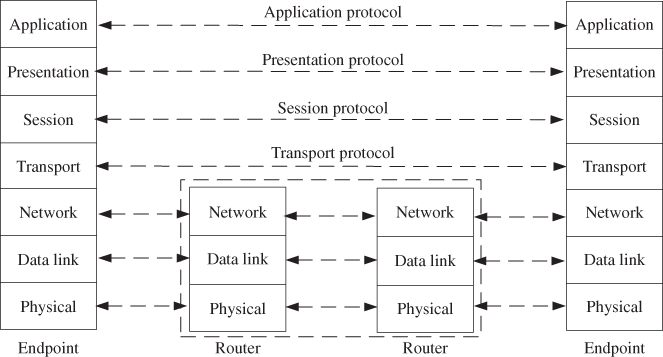 Illustration of Spans of the Protocols in the Different Layers of the OSI Model.