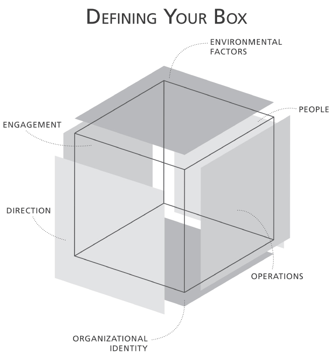 Schematic illustration of an organizational box, which is actually a cube with four sides and also a top and bottom.