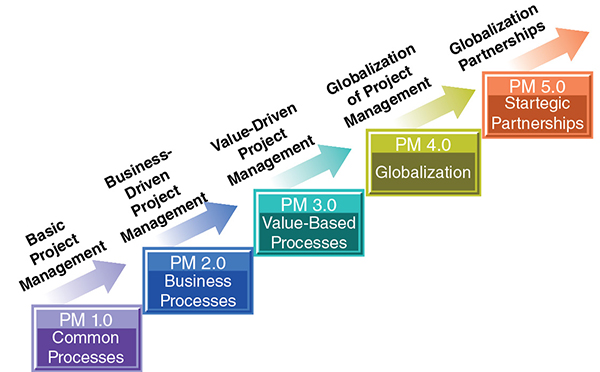 Diagram shows levels of project management having basic (PM 1.0 common processes), business-driven project (PM 2.0 business processes), value-driven (PM 3.0 value-based), globalization, globalization partnerships.