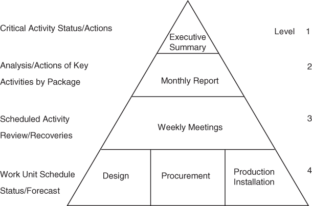 A triangular illustration presenting a generic and typical reporting structure levels of a project.
