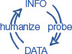 Image with info written on top, with an arrow labeled “probe” pointing from it to the bottom, where “data” is written. In turn, an arrow labeled “humanize” points from data to info.