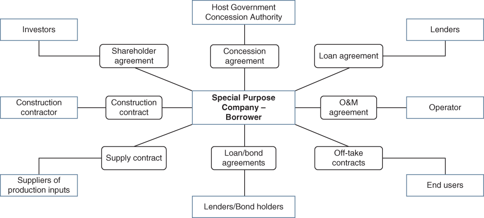 Flowchart illustration of signatories and common project finance contracts.