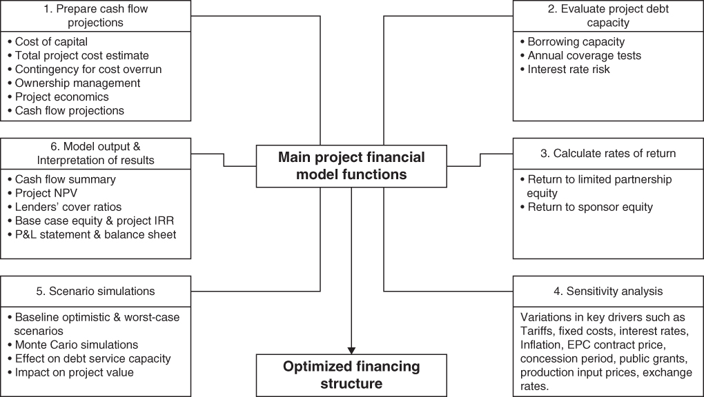 Flowchart illustration of purposes of the project financial model. 