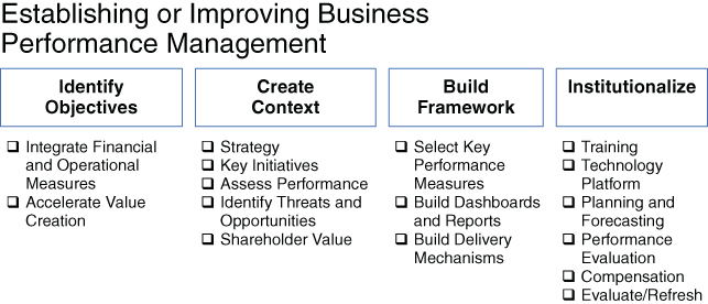 Boxes labeled (left–right) Identity Objectives, Create Context, Build Framework, and Institutionalize. Each box has bulleted list below.