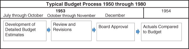 Flow diagram of a historical budget and control process starting from “Development of Detail Budget Estimates” to “Review and Revisions,” to “Board Approval,” then to “Actuals Compared to Budget.”