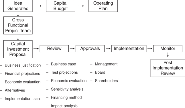 Flow chart with boxes connected by arrows from idea generated to capital budget and to operating plan and from idea generated to cross functional team, to review, to implementation, and to post implementation review.
