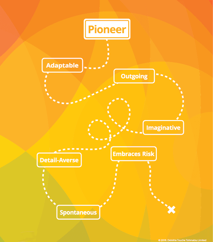 Figure depicts the chain for pioneer that starts from adaptable to embraces risk followed by outgoing, imaginative, detail-averse, and spontaneous.