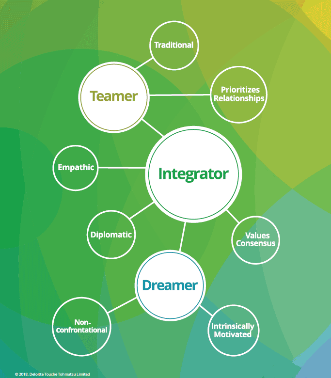 Figure depicts the classification of integrator that is classified into teamer, empathic, diplomatic, dreamer, and value consensus. Teamer is further classified into traditional and prioritizes relationships. Dreamer is further classified into non-confrontational and intrinsically motivated.