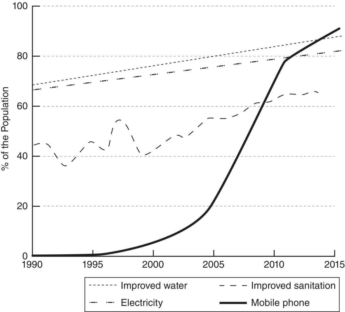Graph of % of the population vs. years (1990–2015) with 2 ascending lines for improved water (dotted) and electricity (dash-dotted) and 2 ascending curves for improved sanitation (dashed) and mobile phone (solid).