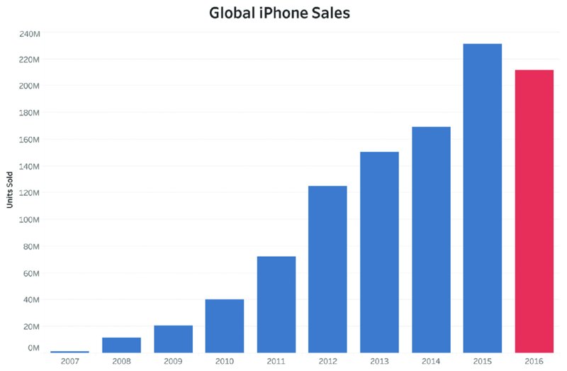 Bar graph shows year from 2007 to 2016 versus units sold from 0M to 240M for global iPhone sales where bars keep increasing in height and is highest at 2015 between 220M and 240M on number of units sold. Bar is lowest at 2007 which is below 20M on number of units sold. Bar at 2016 is of different shade than rest.