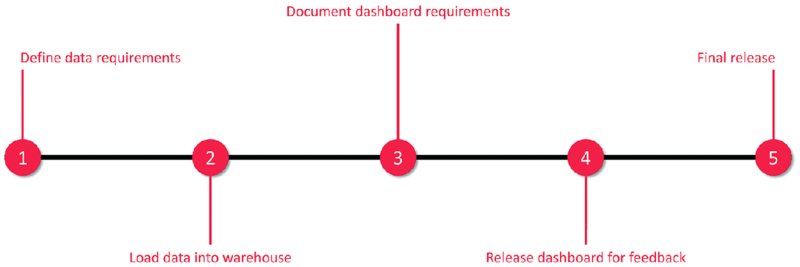 Diagram shows horizontal lines with five different points marked on it as define data requirements, load data into warehouse, document dashboard requirements, release dashboard for feedback, and final release.