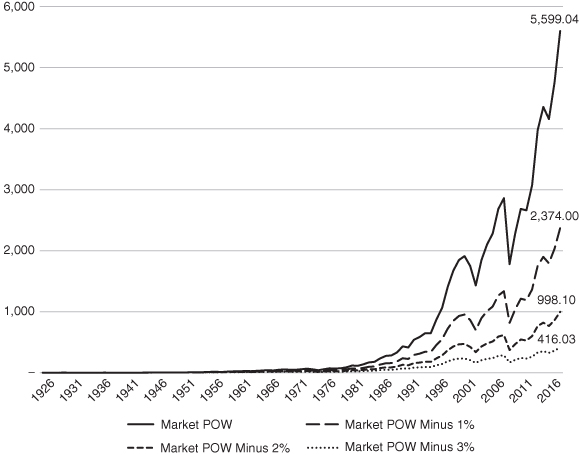 Graph with four different gradually ascending curves representing market POW, market POW minus 2%, market POW minus 1%, and market POW minus 3% with peaks labeled 5,599.04, 998.10, 2,374.00, and 416.03, respectively.