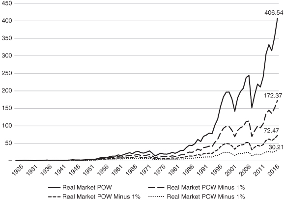 Graph illustrating the impact of cost on performance (real stock market POWs 1926–2017) with gradually ascending curves for real market POW (406.54) and real market POW minus 1% (172.37, 72.47, and 30.21).