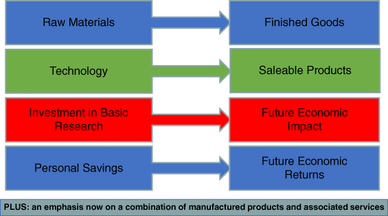 Diagram displaying Raw Materials, Technology, Investment in Basic Research, and Personal Savings linked to Finished Goods, Saleable Products, Future Economic Impact, and Future Economic Returns, respectively.