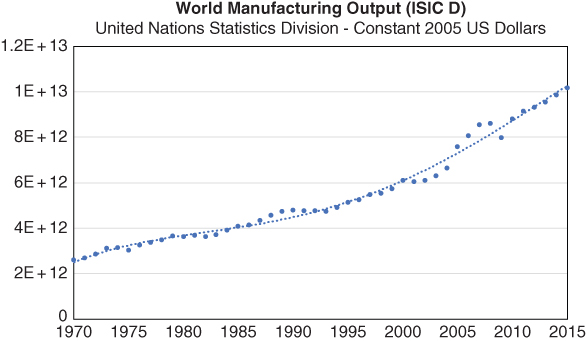 Graph illustrating global manufacturing output, displaying circle markers along with an ascending dotted curve.