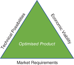 Schematic displaying a shaded triangle labeled Optimised Product, with sides labeled Technical Possibilities (left), Economic Viability (right), and Market Requirements (bottom).
