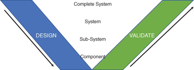 Waterfall development model labeled DESIGN with a downward arrow on the left leg (dark shade) and VALIDATE with an upward arrow on the right leg (light shade) of the V. At the center are the labels Complete System, System, etc.