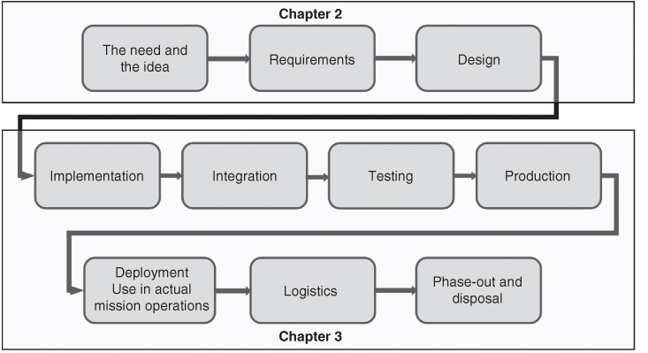 Block illustration classifying the different stages of a project life-cycle in Chapters 2 and 3 each, from implementation to phase-out and disposal.