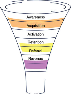 The figure shows a funnel representing various stages of the pirate metrics (AAARRR), which are awareness, acquisition, activation, retention referral and revenue. 