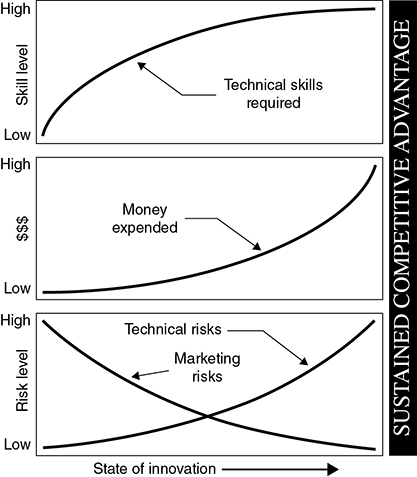 A diagram with three graphs arranged in a stack. The text on the extreme right is SUSTAINED COMPETITIVE ADVANTAGE. The first graph gives a curve for Technical skills required and it is a gradually increasing curve. Skill level is given on the y-axis ranging from Low to High. The second graph gives a curve for Money expended and it is slowly rising curve. $$$ is given on the y-axis ranging from Low to High. The third graph gives curves for Technical risks and Marketing risks. The curves intersect at a point. State of innovation is given on the x-axis and Risk Level on the y-axis. The Risk level ranges from Low to High.
