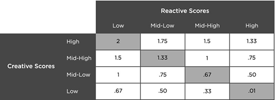 Table shows column for reactive scores (low, mid-low, mid-high, high) and row for creative scores (low, mid-low, mid-high, high).