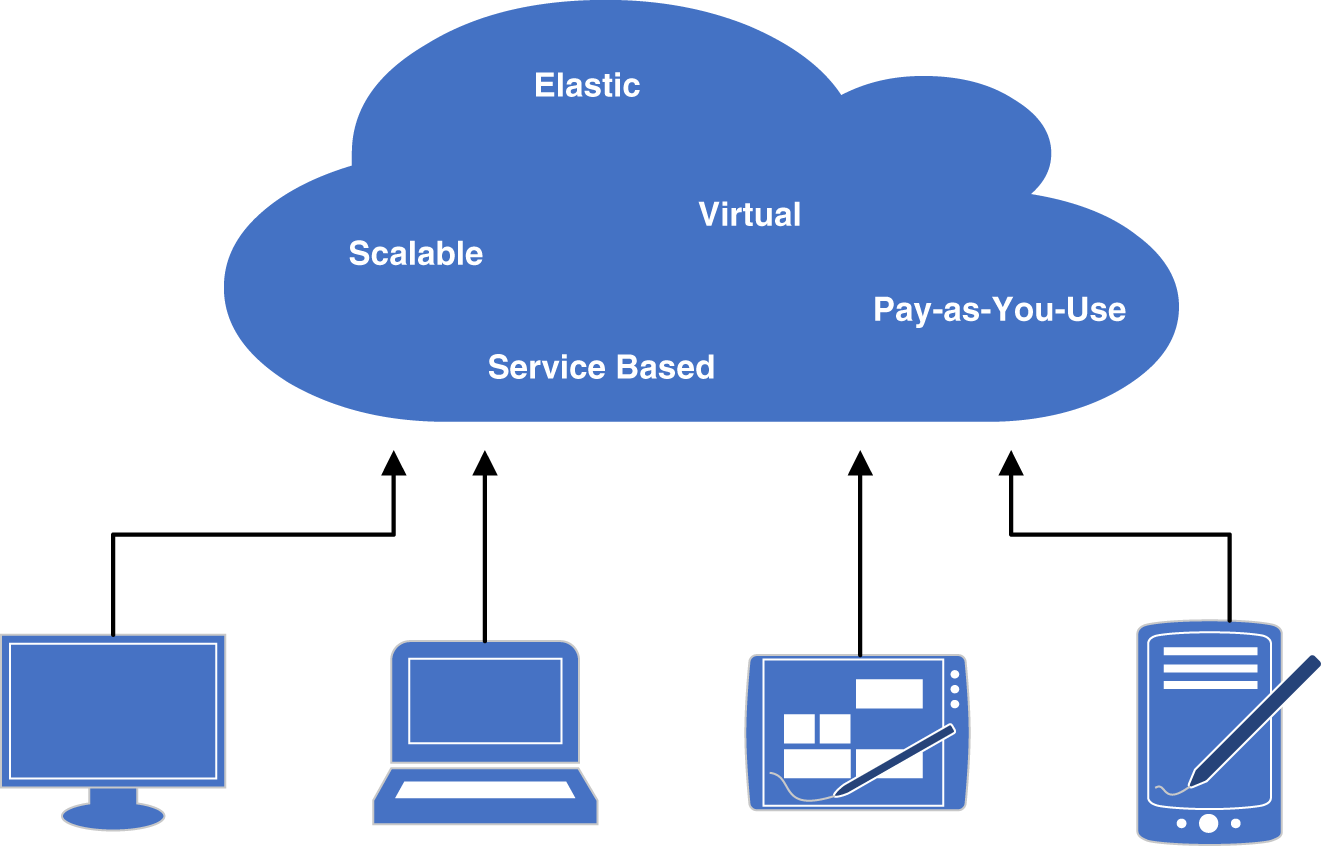 Schematic of cloud overview.