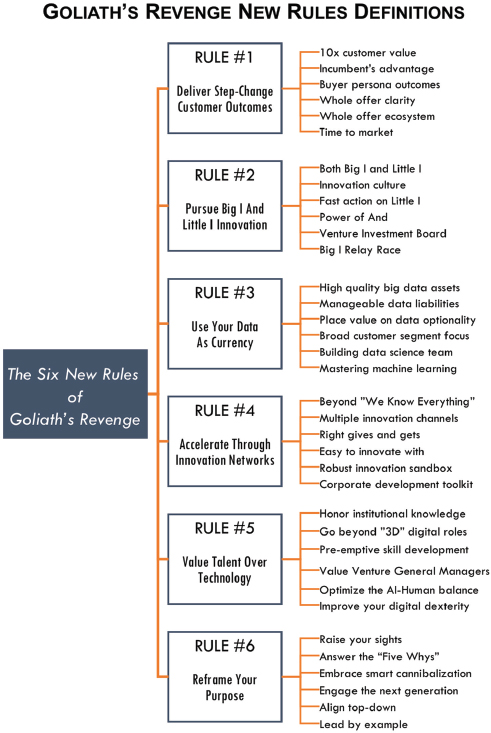 Illustration shows the following six new rules of Goliath’s Revenge.
Rule 1: Deliver Step-Change Customer Outcomes.
Rule 2: Pursue Big I and Little I Innovation.
Rule 3: Use Your Data as Currency.
Rule 4: Accelerate through Innovation Network.
Rule 5: Value Talent Over Technology.
Rule 6: Reframe Your Purpose.
