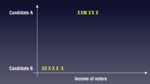 Illustration depicting the use of logistic regression of a dataset containing information about voter income and voting preferences.