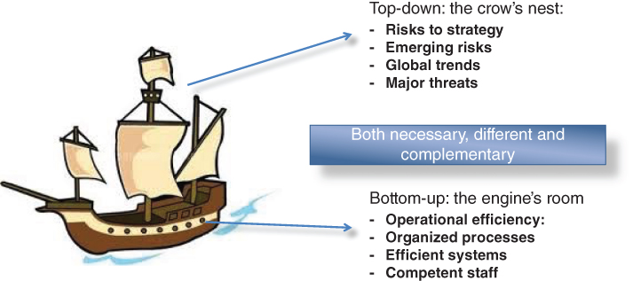 Picture of a boat depicting top-down and bottom-up risk management using the boat analogy.