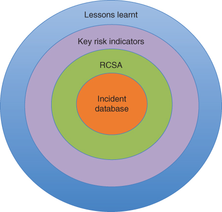Illustration of the ORM framework comprising four concentric circles: the loss database forming the center circle, RCSA the second circle, with KRIs forming the third circle, and the “lessons learnt” forming the outermost circle.