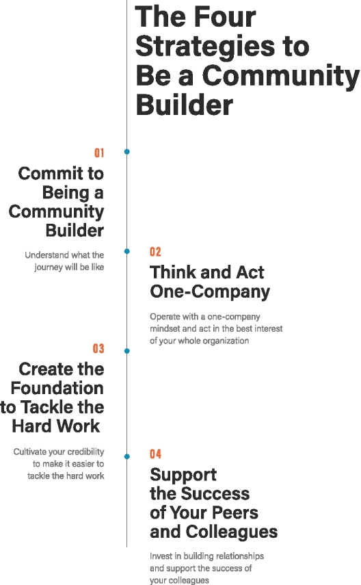 The figure shows four strategies to be a community leader. These terms are as follows:
1. Commit to being a community builder.
2. Think and act one-company. 
3. Create the foundation to tackle the hard work. 
4. Support the success of your peers and colleagues. 
