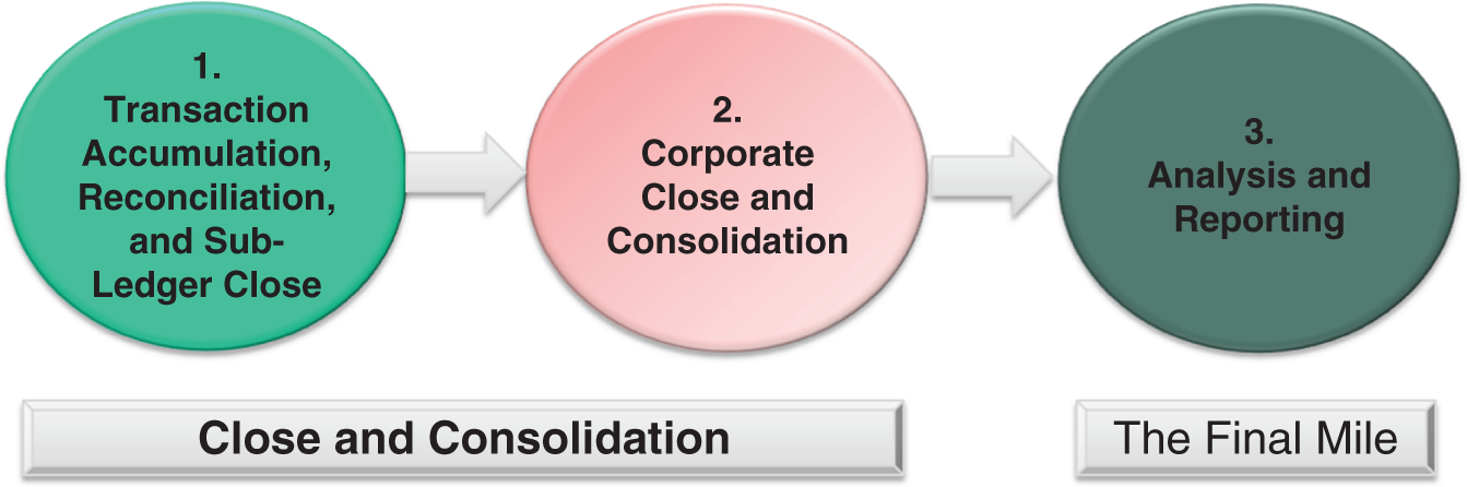 Phase 2: Corporate Close and Consolidation