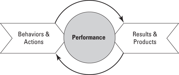 Illustration of arrows in a circular motion depicting that performance is a combination of behaviors and actions and results and products.