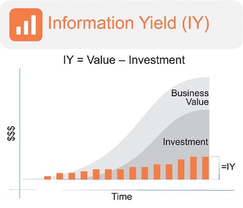 Chart shows time versus dollars that has bars drawn for IY (value minus investment) and curves for investment and business value.