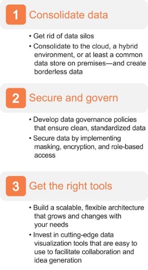 Chart shows 1: consolidate data (get rid of data silos), 2: secure and govern (develop data governance policies), and 3: get right tools (build scalable and flexible architecture).