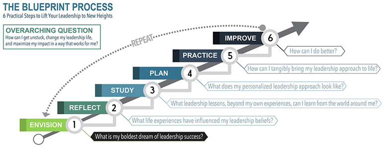 The figure shows the first step of the Blueprint process, which is as follows:
1. Envision: What is my boldest dream of leadership success? 
