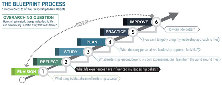 The figure shows the second step of the Blueprint process, which is as follows:
1. Reflect: What life experiences have influenced my leadership beliefs? 
