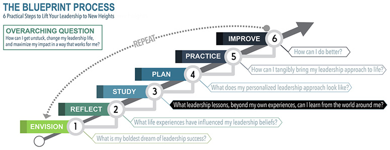 The figure shows the third step of the Blueprint process, which is as follows:
1. Study: What leadership lessons, beyond my own experiences, can I learn from the world around me? 

