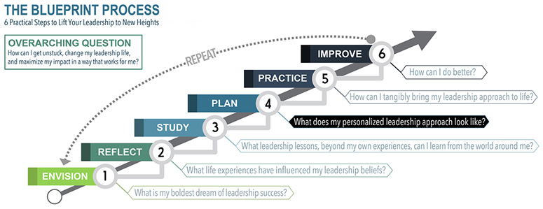 The figure shows the fourth step of the Blueprint process, which is as follows:
1. Plan: What does my personalized leadership approach look like? 
