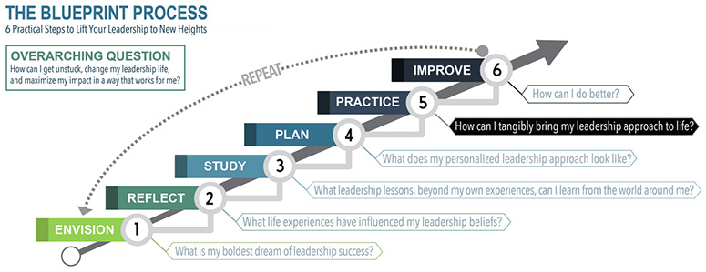 The figure shows the fifth step of the Blueprint process, which is as follows:
1. Practice: How can I tangibly bring my leadership approach to life? 
