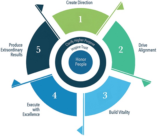 The figure shows three concentric circles illustrating the Conant Leadership Flywheel. The innermost circle is labeled as “Honor people.” The middle circle is labeled as “Champion higher purpose.” The outermost circle is divided into five parts, where the first part is labeled as “Create direction,” the second part as “drive alignment,” the third part as “build vitality,” the fourth part as “Execute with excellence,” and the fifth part as “Produce extraordinary results.”