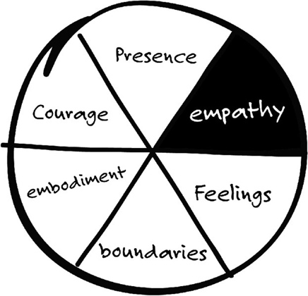 Image of a circle that is divided into six equal parts, labeled “presence,” “empathy,” “feelings,” “boundaries,” “embodiment,” and “courage.” The sector labeled “empathy” is shaded solid.