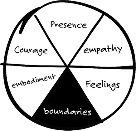 Image of a circle that is divided into six equal parts, labeled “presence,” “empathy,” “feelings,” “boundaries,” “embodiment,” and “courage.” The sector labeled “boundaries” is shaded solid.
